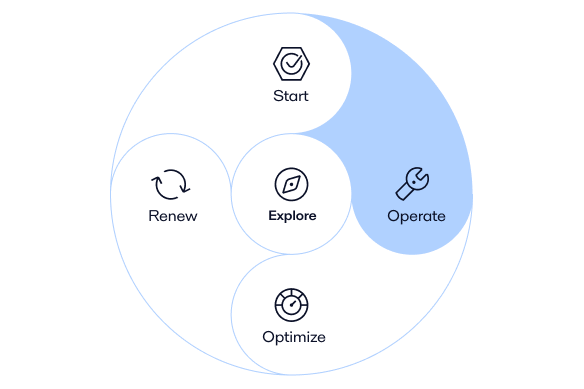 Operate phase in Alfa Laval service lifecycle