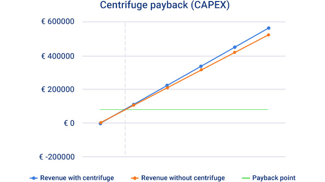 Centrifuge payback