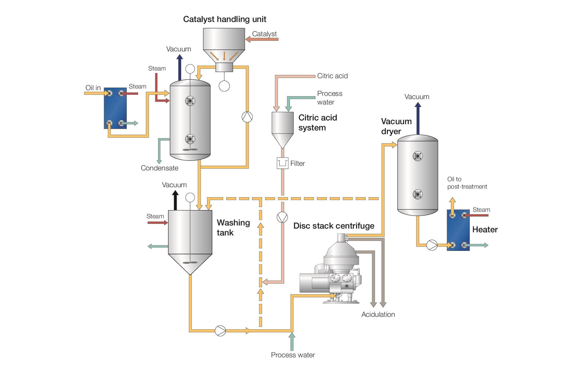 interesterification process flow diagram.jpg